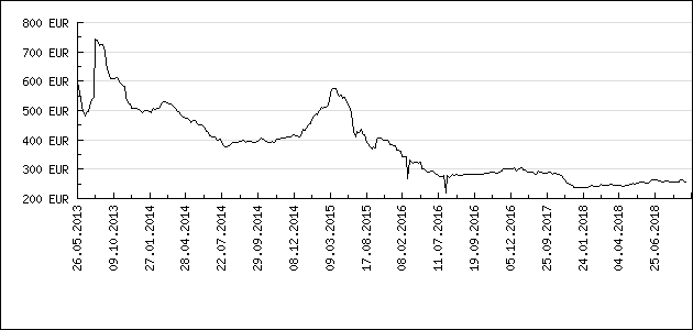 Dysprosium Chart